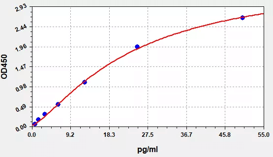 Standard Curve for COVID-19