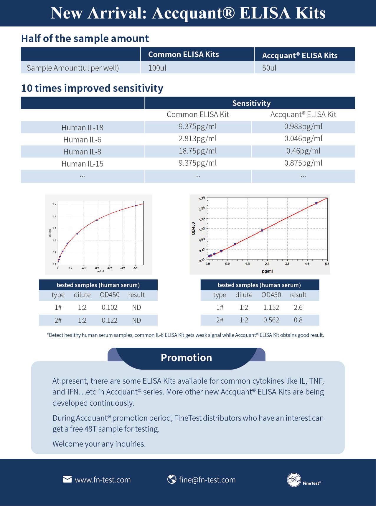 Accquant ELISA Kit