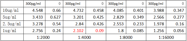 Elisa Titration Test