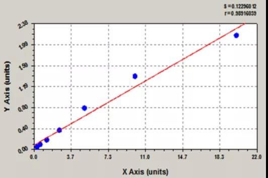 Elisa Standard Curve Linear Regression