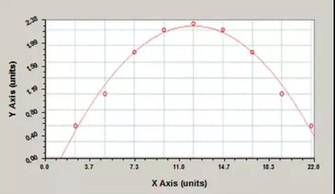 Elisa Standard Curve Quadratic Polynomial