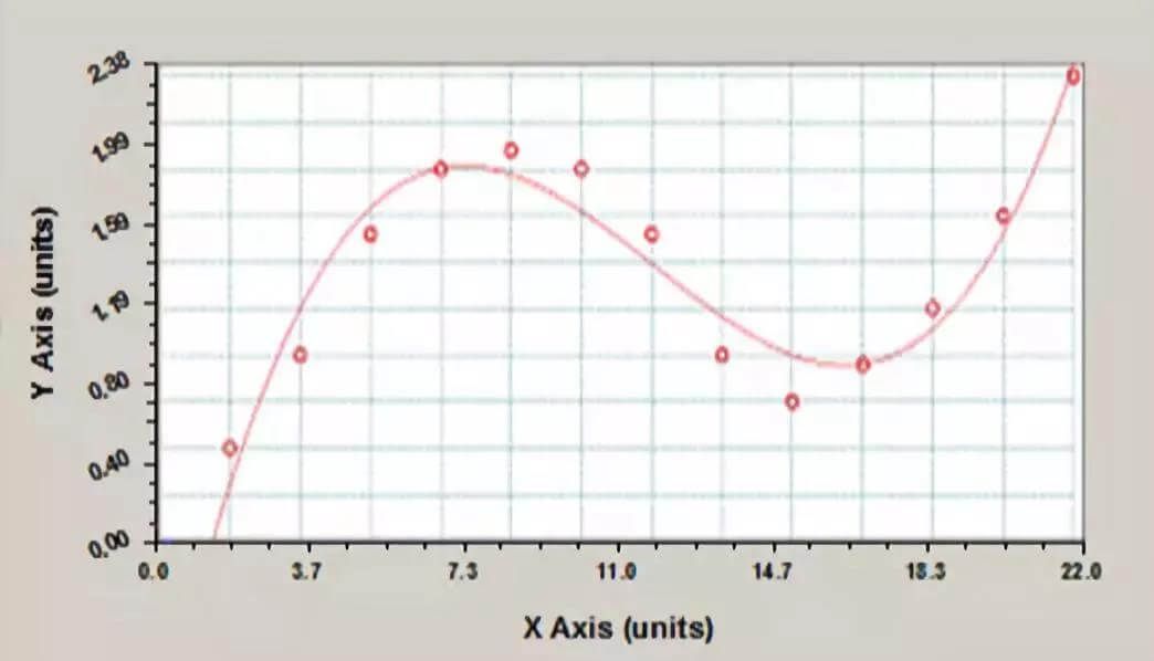 Cubic Polynomial Regression Equation