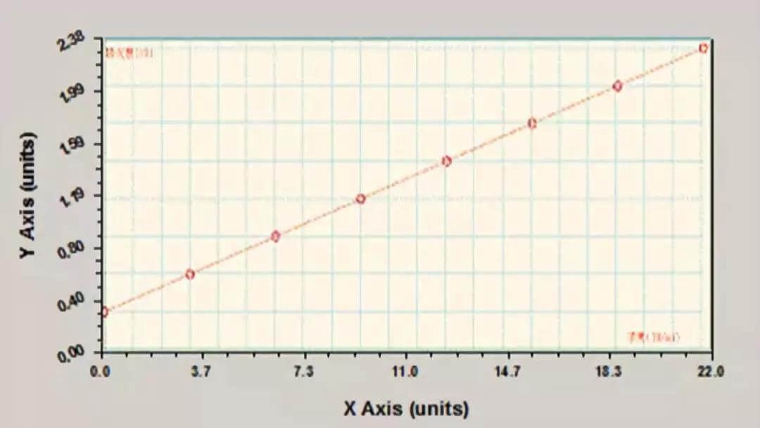 Semilogarithmic Regression Equation