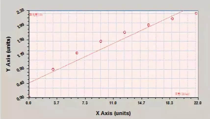 Log-Log Regression Equation