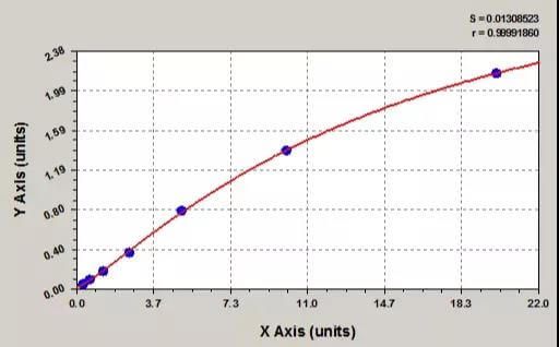 Elisa 4 Parameter Logistic Curve