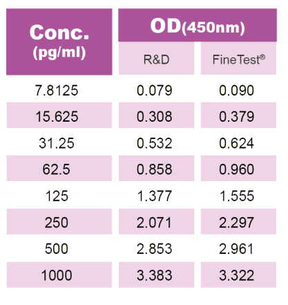 ELISA validation