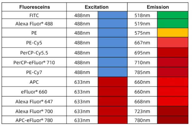 multicolor flow cytometry protocol