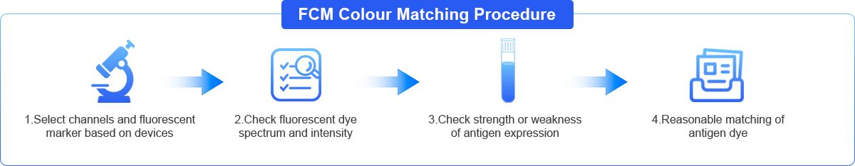 Custom-Flow-Cytometry