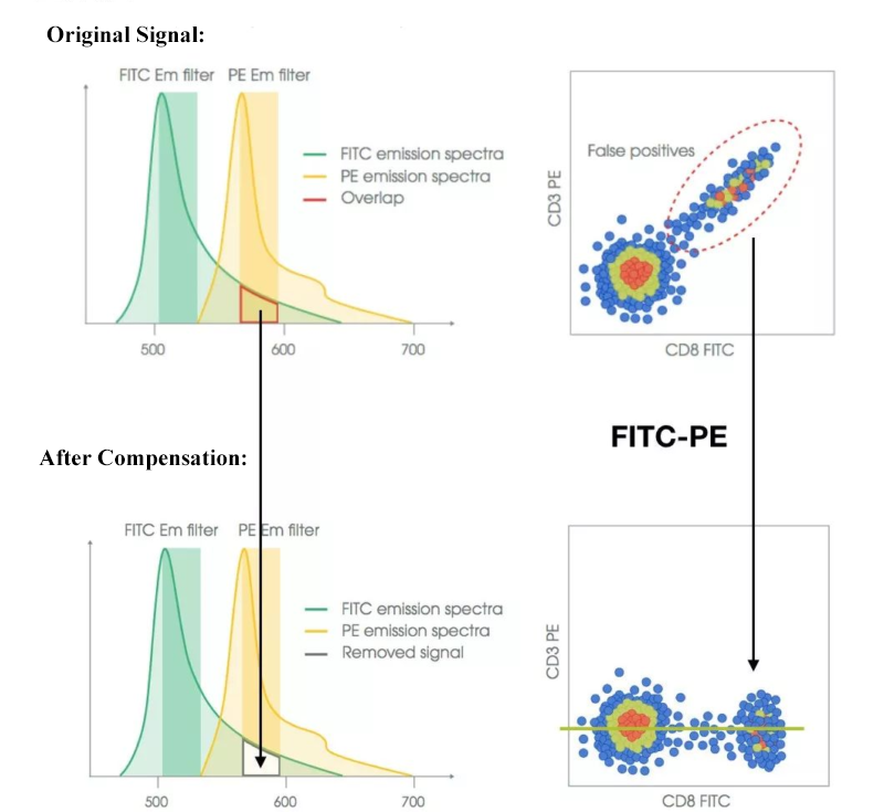 Compensation Control