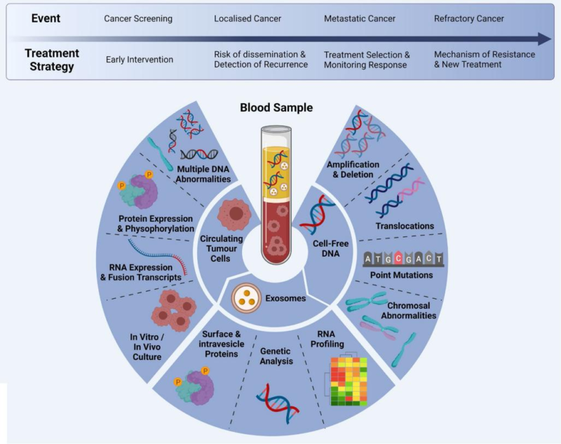 blood tumor markers