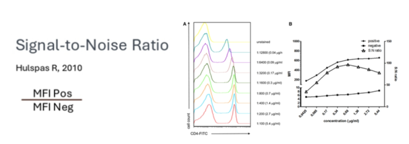 Signal Noise Ratio Calculation