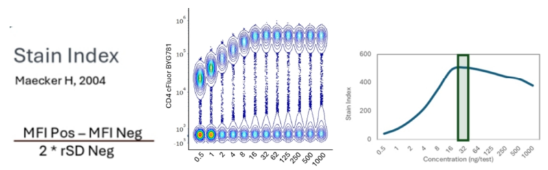 Staining Index(SI) Antibody Titration