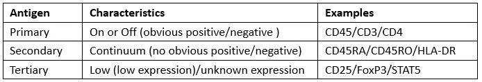Antigen Expression Level