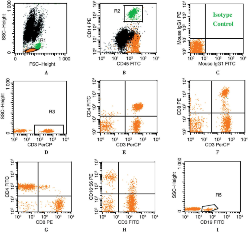 flow cytometry applications