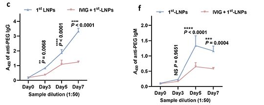 PEG lipid nanoparticles