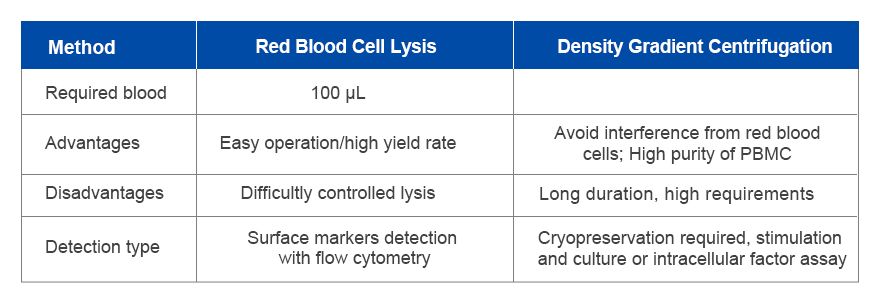 Comparison of Methods
