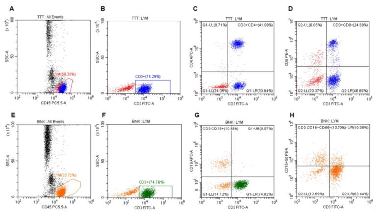 Four-color Flow Cytometry