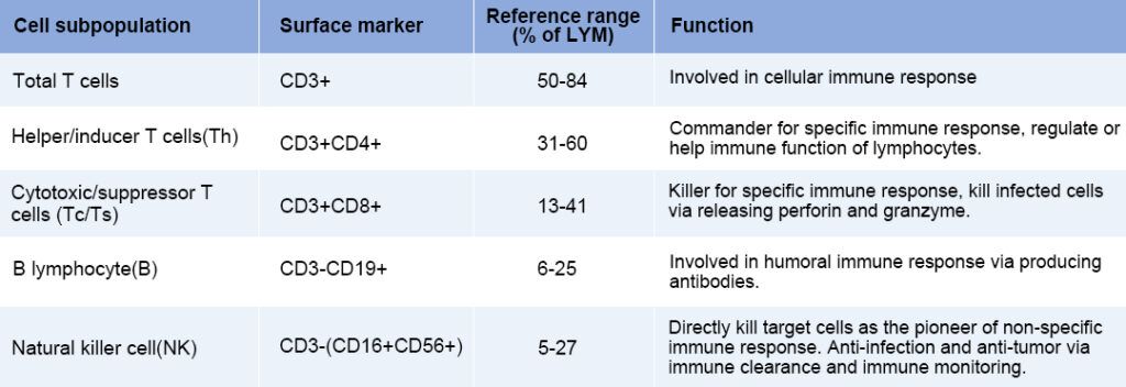Lymphocyte Subset Test