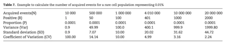 rare cell analysis