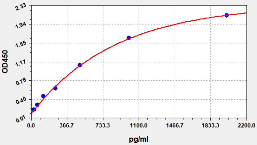 Chicken TGF-B Beta (Transforming Growth Factor beta) ELISA Kit