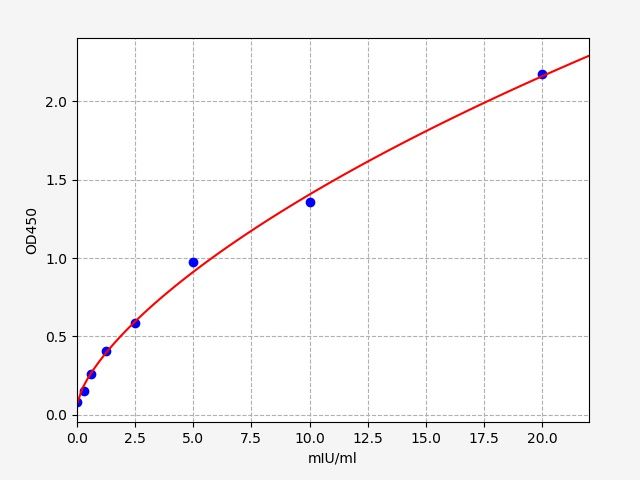 Human AST (Aspartate Aminotransferase) ELISA Kit