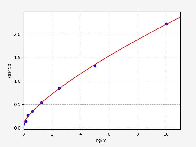 Rat SMPD1 (Sphingomyelin phosphodiesterase) ELISA Kit