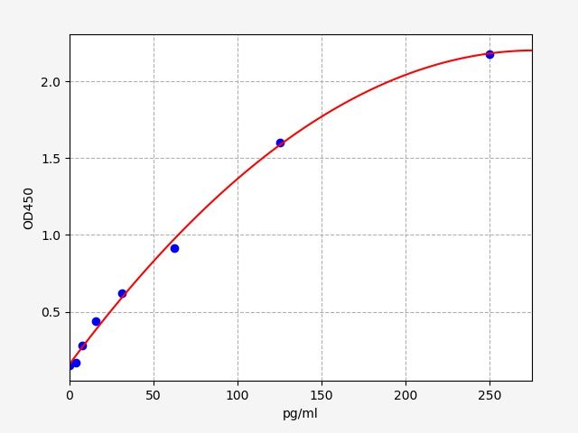 Human EGF (Epidermal Growth Factor) QuickTest ELISA Kit