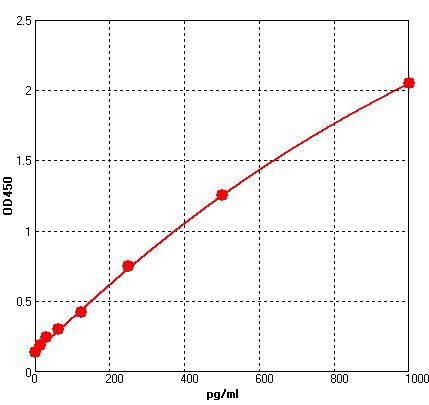 Human TNF-A Alpha (Tumor Necrosis Factor Alpha) QuickTest ELISA Kit
