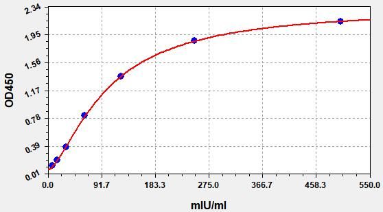 Human B Beta-HCG (beta-Hyperglycosylated Chorionic Gonadotropin) QuickTest ELISA Kit