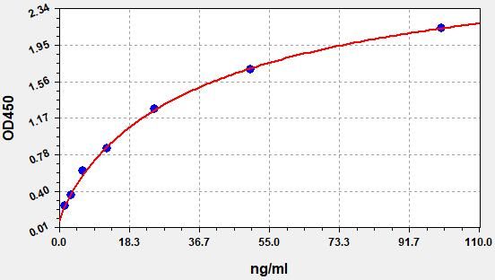 Human C7 (Complement component C7) QuickTest ELISA Kit