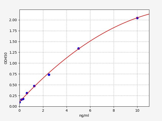 Human GPI (Glucose 6 Phosphate Isomerase) QuickTest ELISA Kit