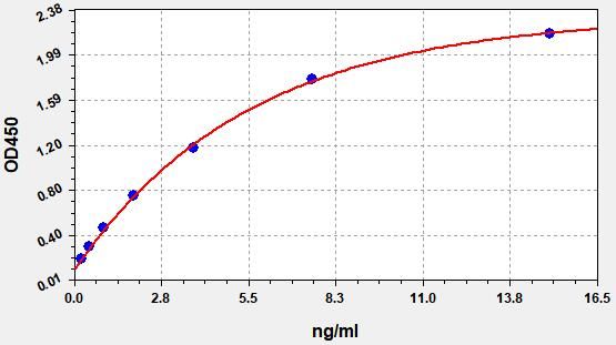 Mouse C1qa (Complement C1q subcomponent subunit A) QuickTest ELISA Kit