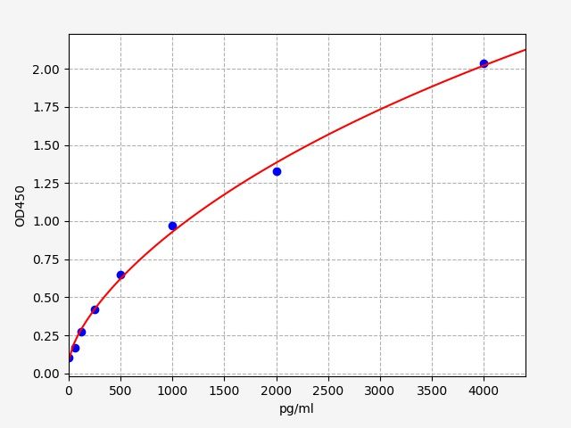 Rat HGF (Hepatocyte Growth Factor) QuickTest ELISA Kit