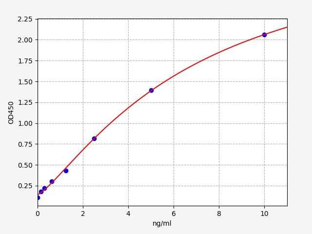 Rat TREM-2 (Triggering Receptor Expresses on Myeloid Cells-2) QuickTest ELISA Kit