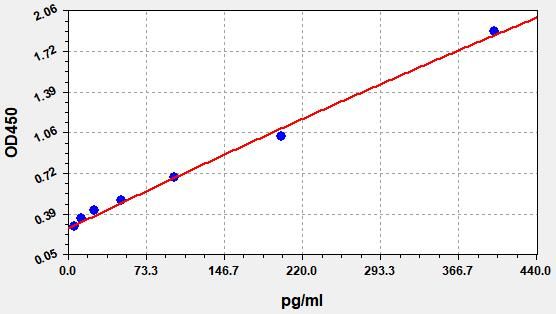 AQ-MK0030-B Standard Curve Image