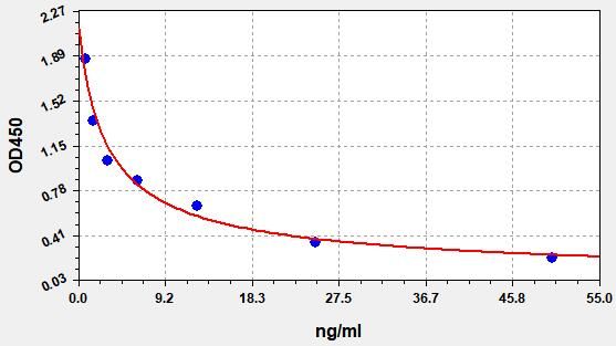 EB0004 Standard Curve Image