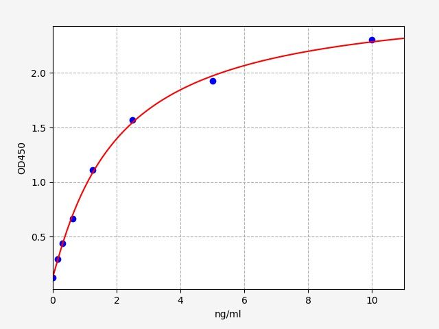 EB0007 Standard Curve Image