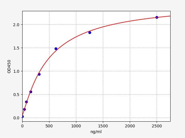 EB0009 Standard Curve Image