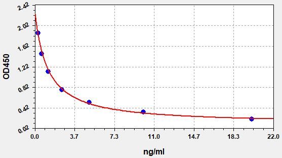 EB0016 Standard Curve Image