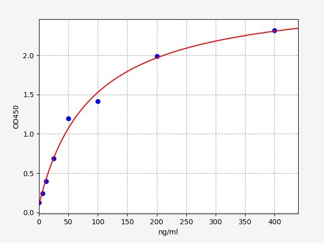 EB0033 Standard Curve Image