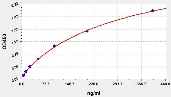 EB0033 Standard Curve Image