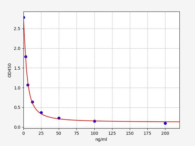 EB0035 Standard Curve Image