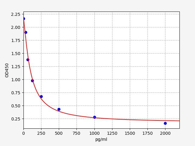 EB0049-HS Standard Curve Image