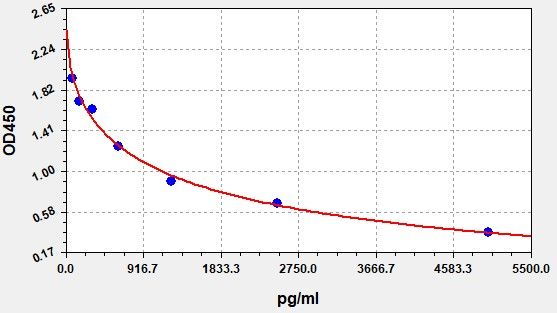 EB0050 Standard Curve Image