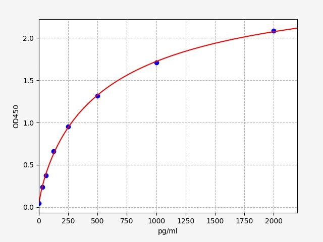 EB0056 Standard Curve Image