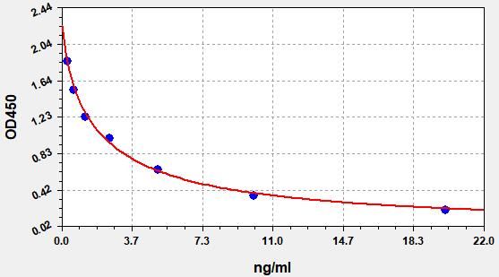 EB0061 Standard Curve Image