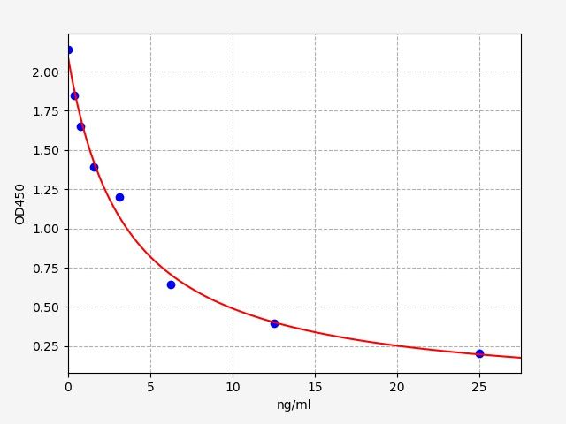 EB0062 Standard Curve Image