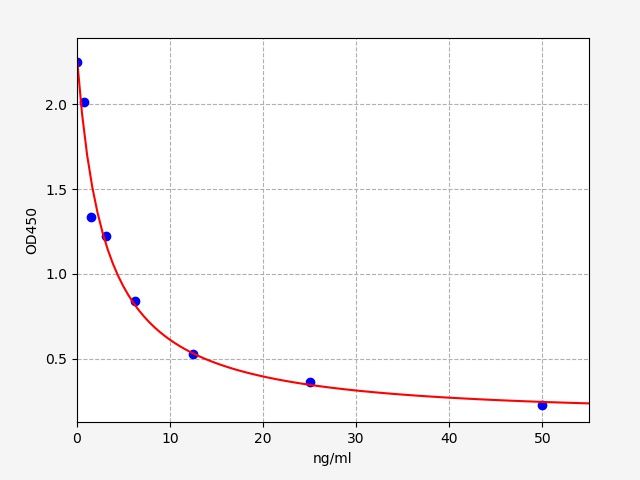 EB0063 Standard Curve Image