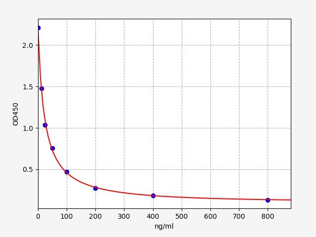 EB0068 Standard Curve Image