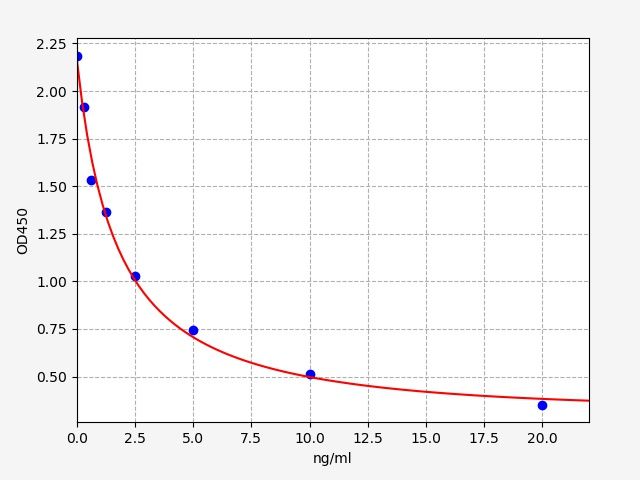 EB0073 Standard Curve Image